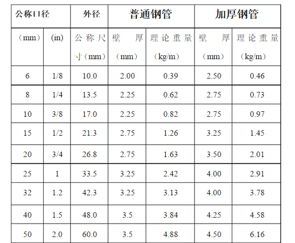 低壓流體輸送用焊管國標及熱浸鍍鋅焊接鋼管國標  (GB3091、3092-93) 